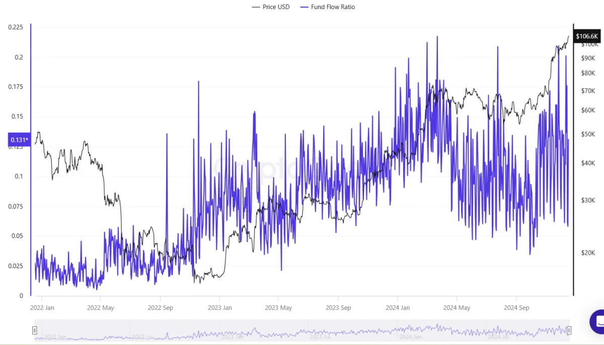 The BTC fund flow ratio suggest spot exchange activity increased in the last quarter of 2024.