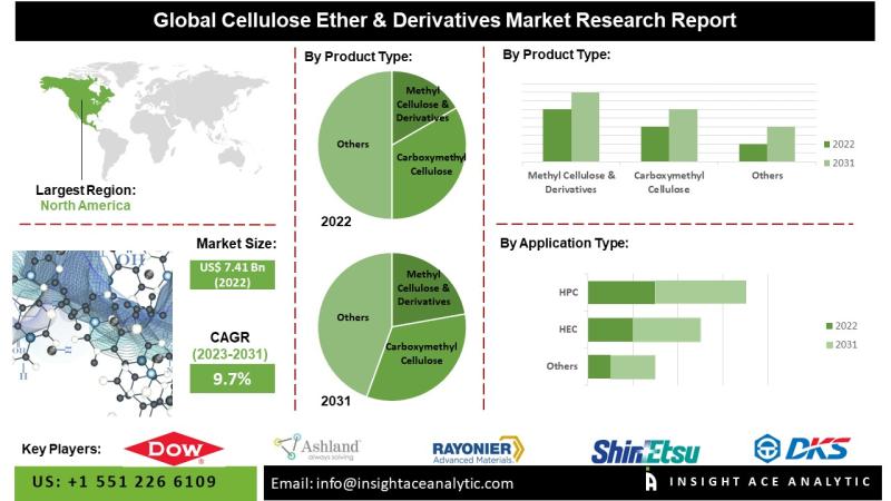 Cellulose Ether & Derivatives Market