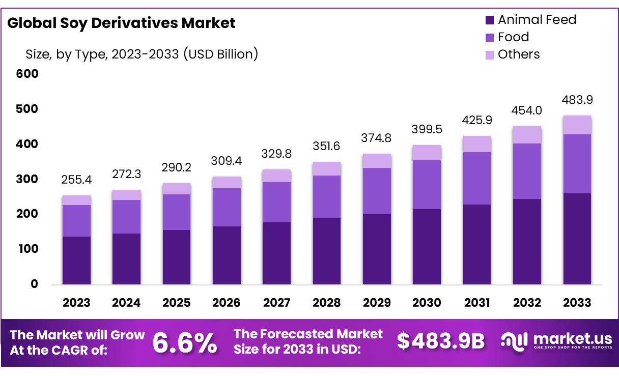 Soy Derivatives Market